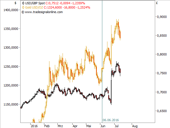 Gold und das britische Pfund, eine exate Korrelation