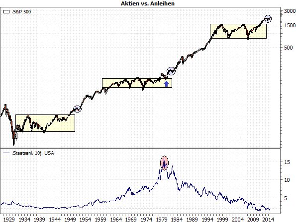 Aktien vs. Anleihen