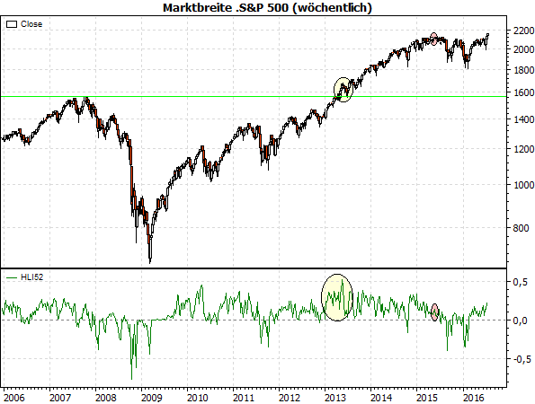 S&P500 Marktbreite