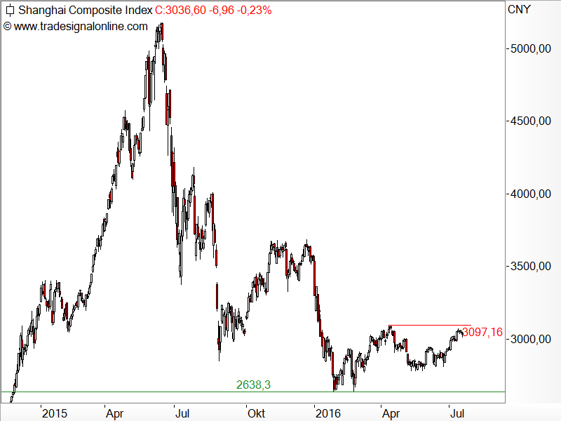 Shanghai Composite - Chartanalyse