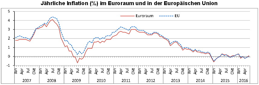 Entwicklung der Inflation im Euroraum und in der EU