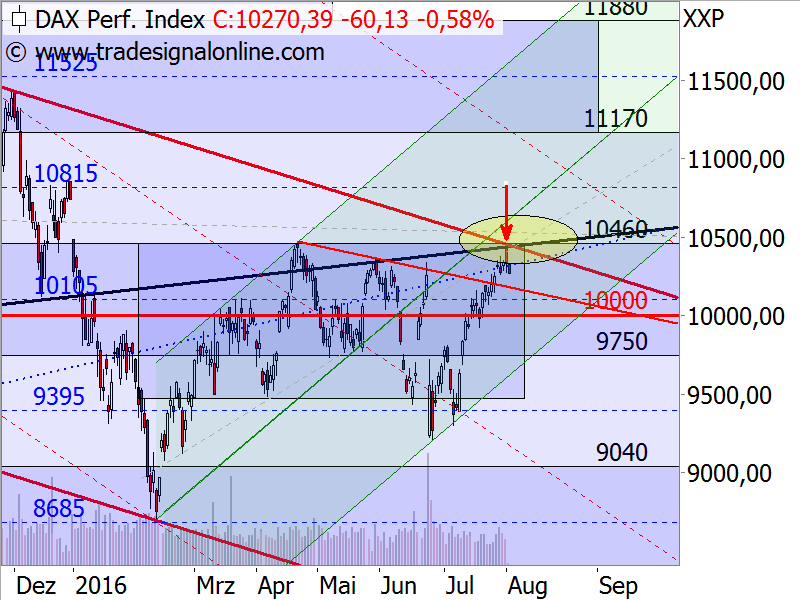 DAX - Target-Trend-Analyse