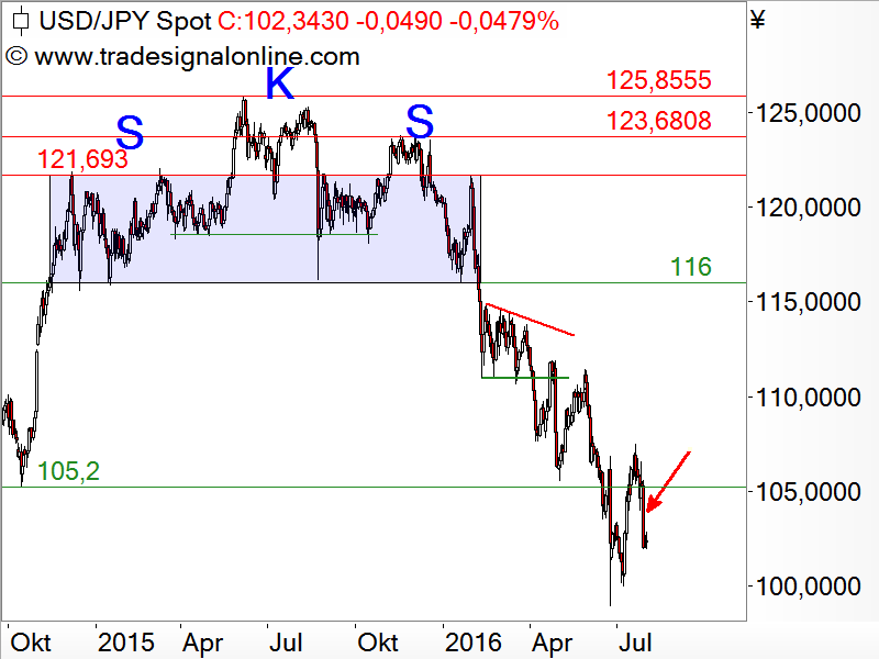 USD/JPY - Chartanalyse