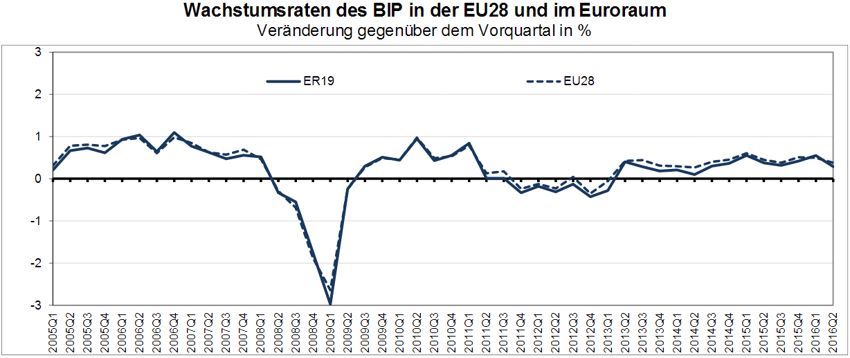 Entwicklung des BIP in der EU und im Euroraum