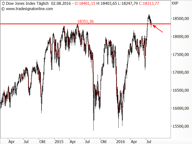 Dow Jones - Chartanalyse