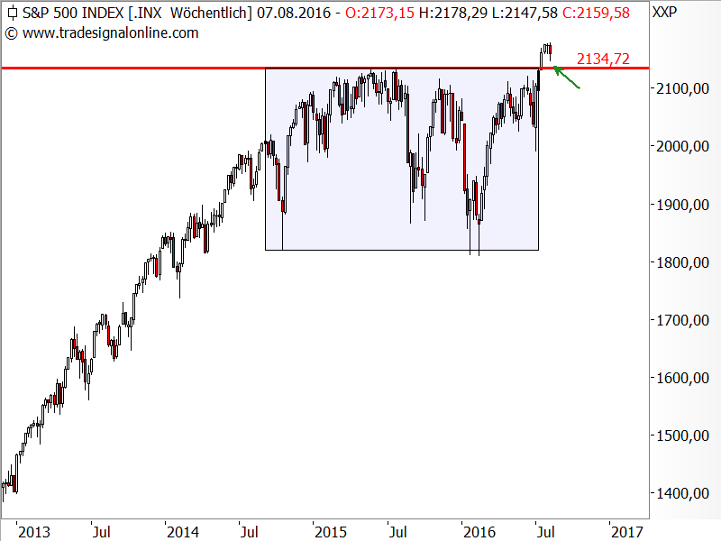 S&P 500 - Chartanalyse