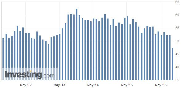 Einkaufsmanagerindex für den Dienstleistungsbereich der britischen Wirtschaft