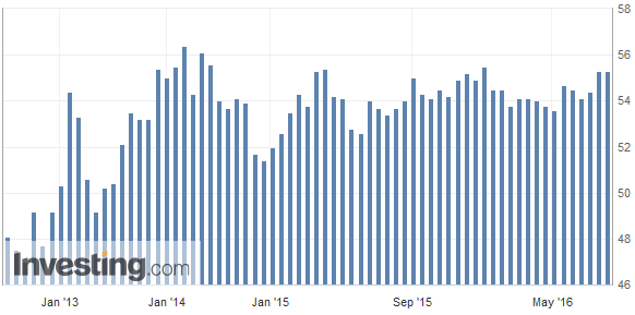 Einkaufsmanagerindex für die Eurozone