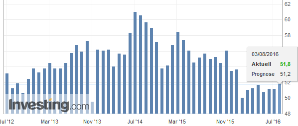 Einkaufsmanagerindex für die USA