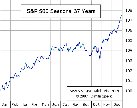 S&P 500 - durchschnittlicher Kursverlauf über 37 Jahre