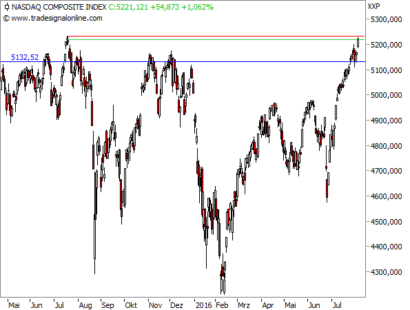 NASDAQ Composite