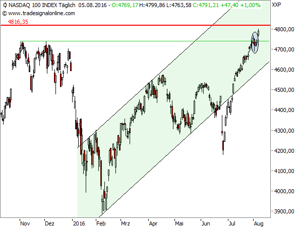 NASDAQ 100