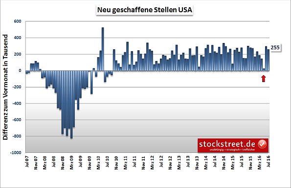 Neu geschaffene Stellen USA