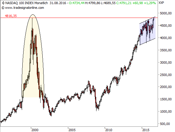 NASDAQ 100, langfristig