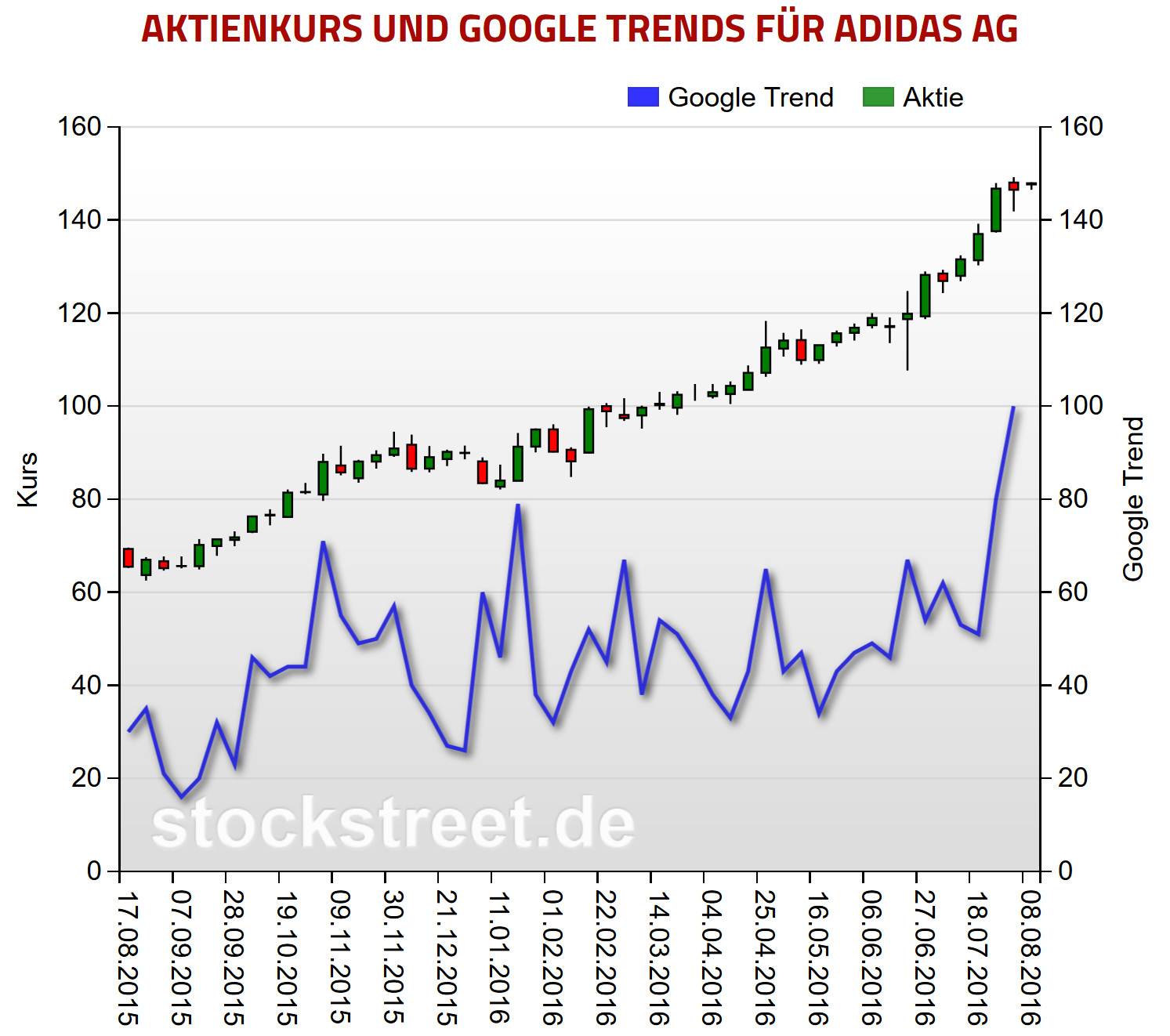 Adidas - Google-Trends-Trading