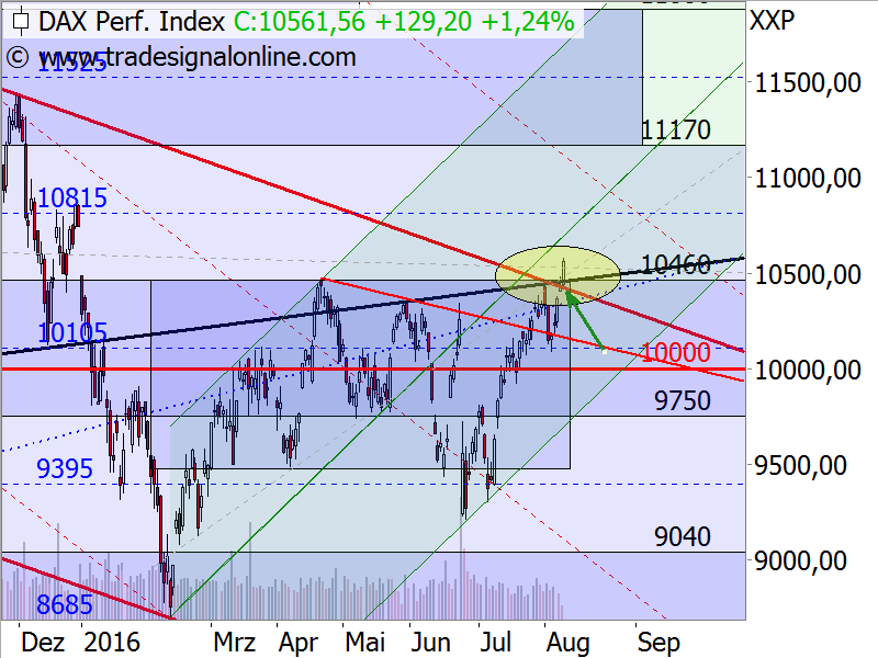 DAX - Target-Trend-Analyse