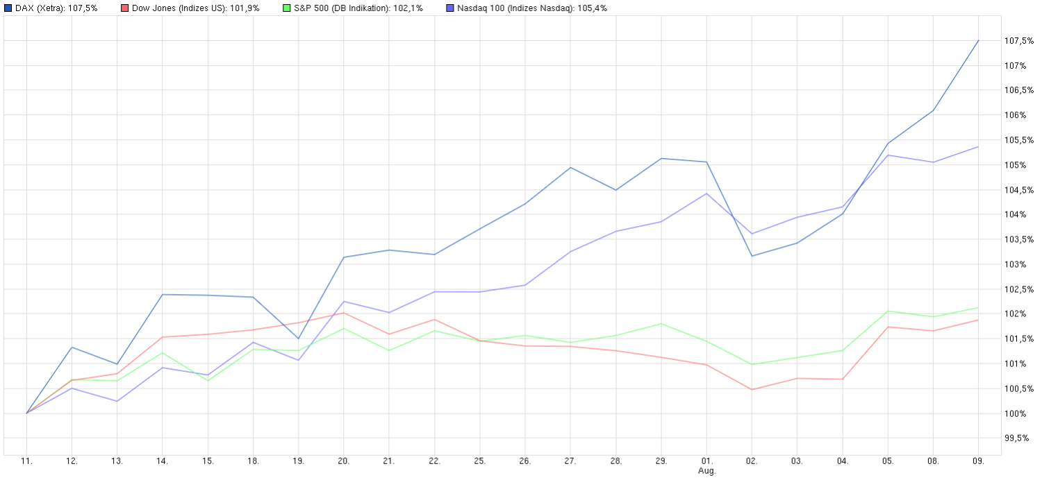 Vergleich der Aktienindizes, 1 Monat