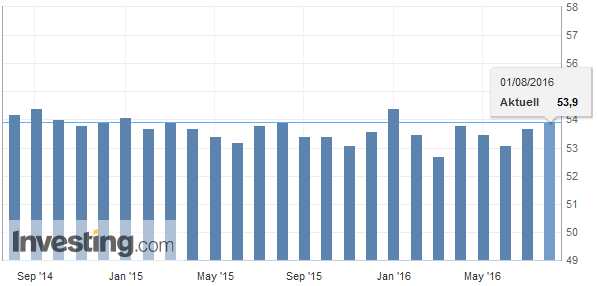 ISM-Einkaufsmanagerindex für den Dienstleistungsbereich Chinas