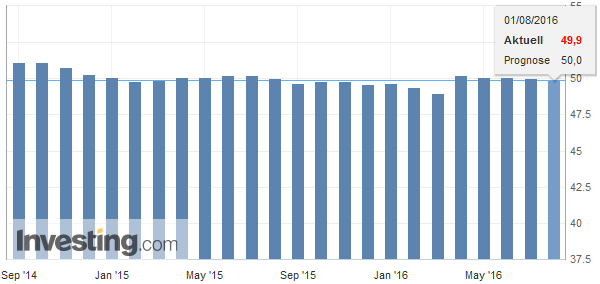 ISM-Einkaufsmanagerindex für das verarbeitende Gewerbe Chinas