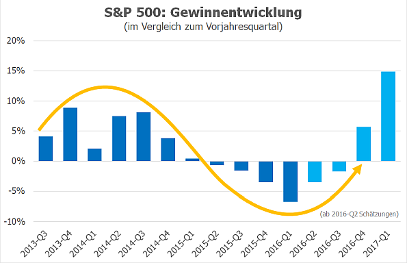 S&P Q-Gewinne ab Q3-2013 und Schätzungen