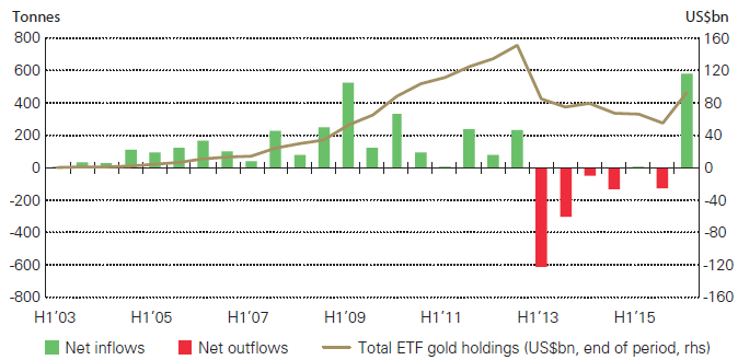 Gold - Investments in ETF