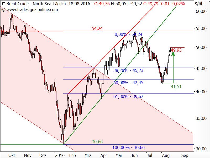 Rohöl der Sorte Brent - Chartanalyse