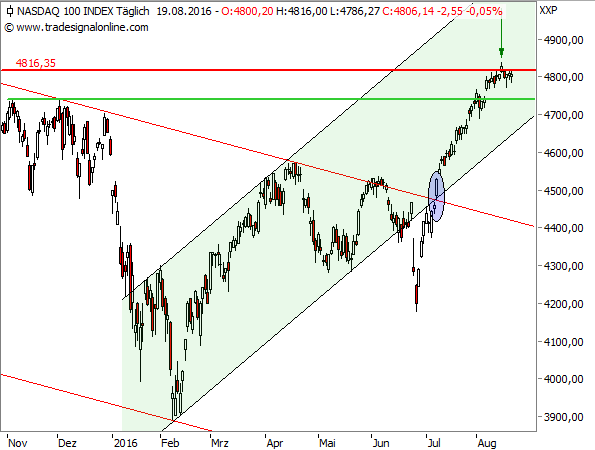 NASDAQ 100, Bild 1