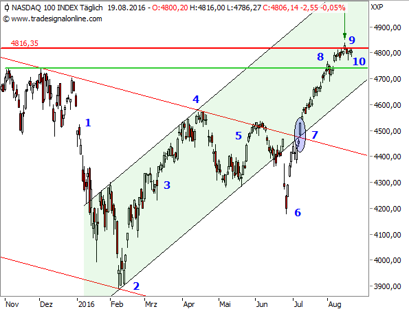 NASDAQ 100, Bild 2