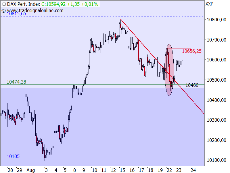 DAX - kurzfristige Chartanalyse