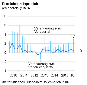 Entwicklung des BIP in Deutschland