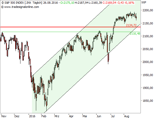 S&P 500 Tageschart