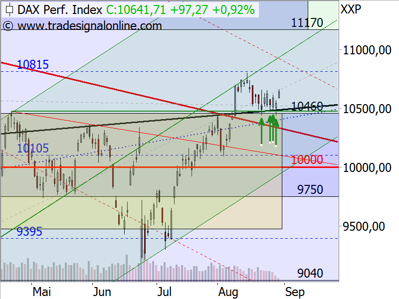 DAX - Target-Trend-Analyse