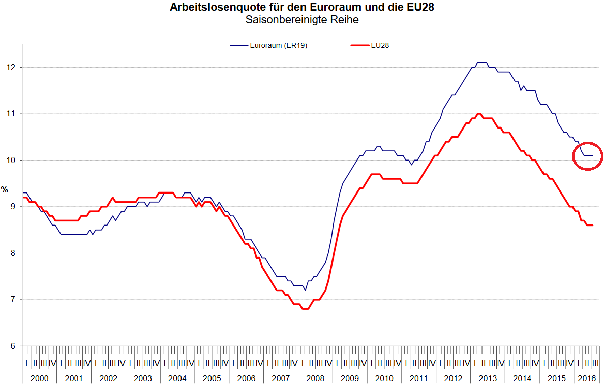 Entwicklung der Arbeitslosenquoten im Euroraum und in der EU