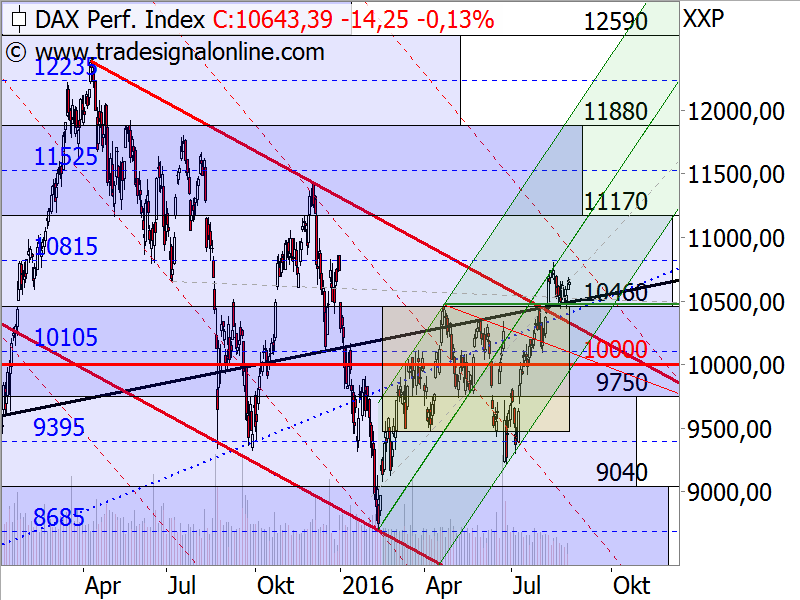 DAX - Target-Trend-Analyse