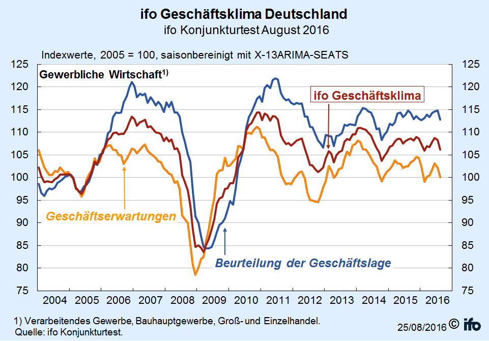 ifo-Geschäftsklimaindex