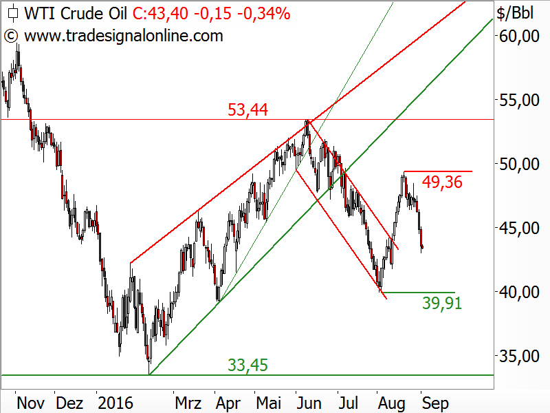 Rohöl der US-Sorte WTI - Chartanalyse