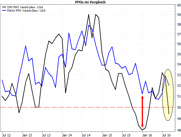 PMIs im Vergleich