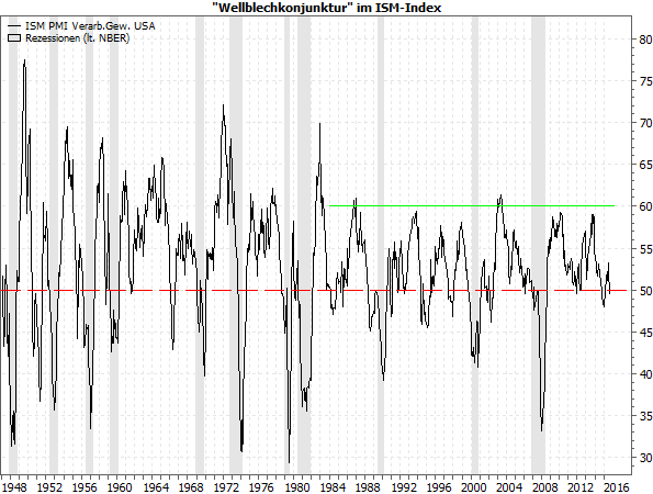 Wellblechkonjunktur im ISM-Index