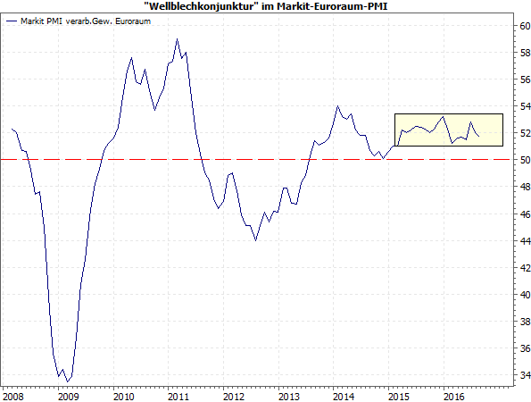 Wellblechkonjunktur im Markit-Euroraum-PMI