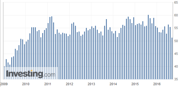 ISM Dienstleistungsindex USA