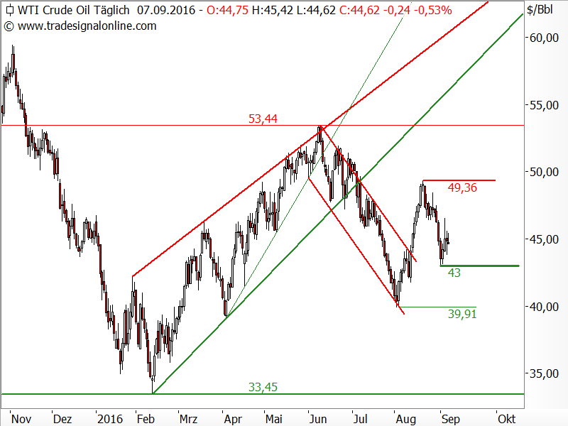 Rohöl der Sorte WTI - Chartanalyse