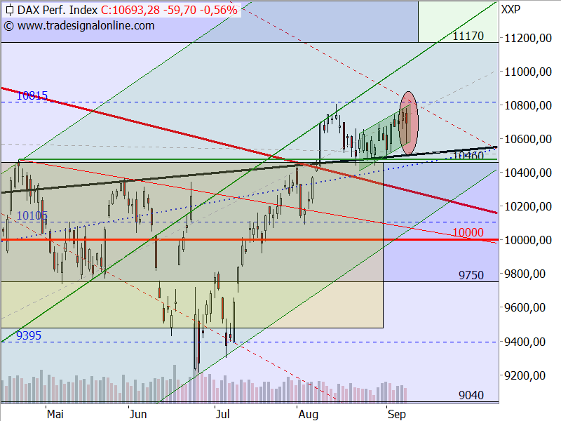 DAX - Target-Trend-Analyse