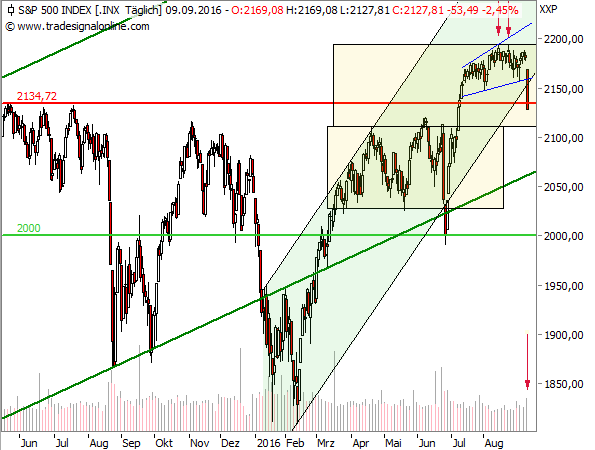 S&P500 1d