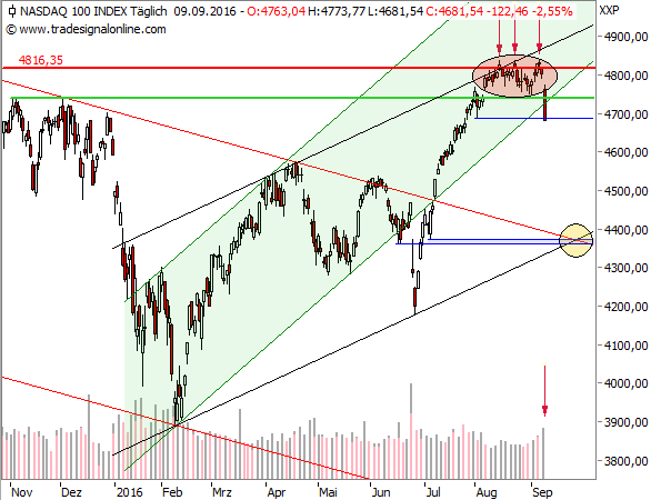 NASDAQ 100, 1d