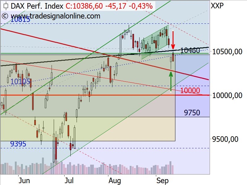 DAX - Target-Trend-Analyse