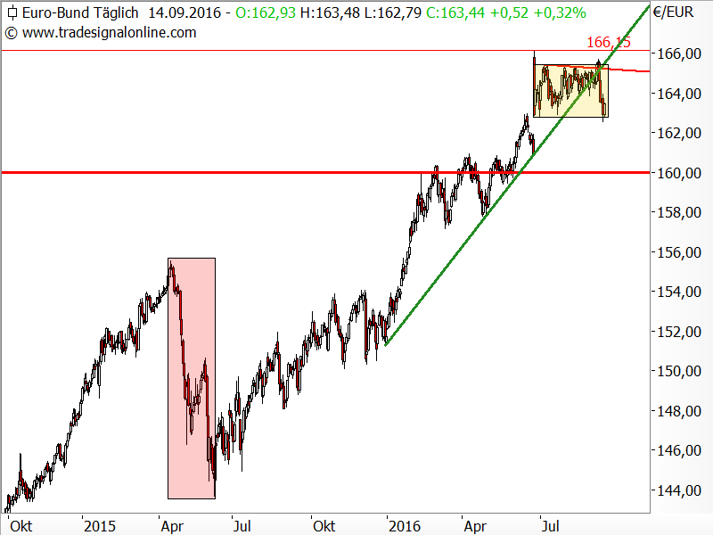 Bund-Future - Chartanalyse