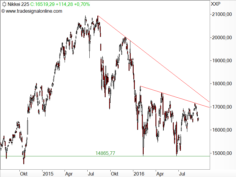 Nikkei225 - Chartanalyse