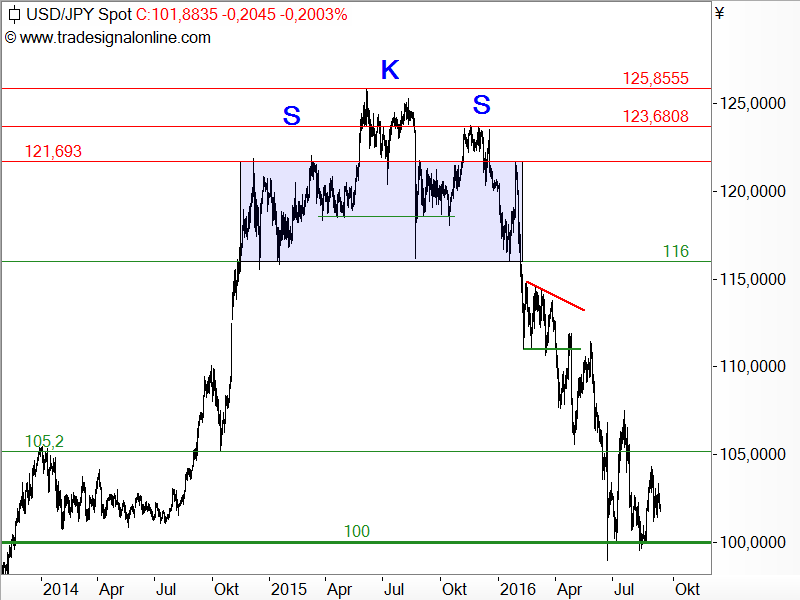 USD/JPY - Chartanalyse