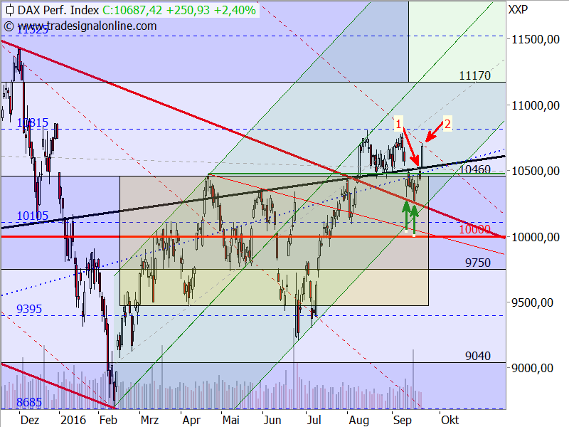 DAX - Target-Trend-Analyse