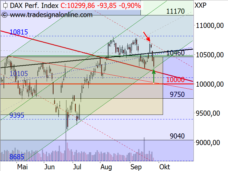 DAX - Target-Trend-Analyse